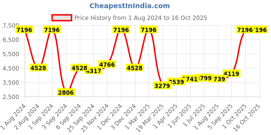 myntra.com Kuber Industries Maroon & Copper-Toned Set of 4 Copper Solid Water Bottle kuber industries Price History Graph from 1 Aug 2024 to 16 Oct 2025