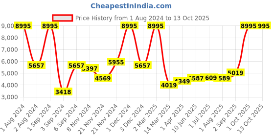 myntra.com Kuber Industries Maroon & Copper-Toned Set of 5 Copper Printed Water Bottle kuber industries Price History Graph from 1 Aug 2024 to 13 Oct 2025