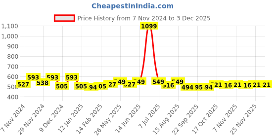 myntra.com Kuber Industries Maroon & Cream 5 Pieces Cushion Covers kuber industries Price History Graph from 7 Nov 2024 to 2 Dec 2025