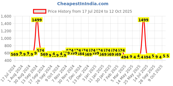 myntra.com Kuber Industries Maroon & Cream 6-Seater Leaf Design Cotton Table Cover kuber industries Price History Graph from 17 Jul 2024 to 12 Oct 2025