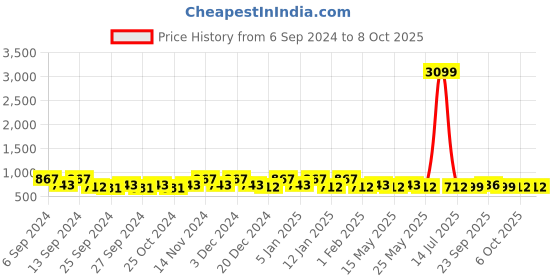 myntra.com Kuber Industries Maroon & Cream-Colored 3 Pieces Checked Anti-Slip Doormats kuber industries Price History Graph from 6 Sep 2024 to 6 Oct 2025