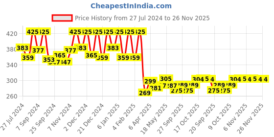 myntra.com Kuber Industries Maroon & Cream-Colored Floral Design Cotton 4-Seater Table Cover kuber industries Price History Graph from 27 Jul 2024 to 24 Nov 2025