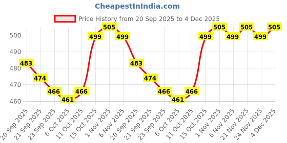 myntra.com Kuber Industries Maroon & Cream Coloured 2 Pieces Striped Microfibre Anti Skid Bath Rugs kuber industries Price History Graph from 20 Sep 2025 to 4 Dec 2025