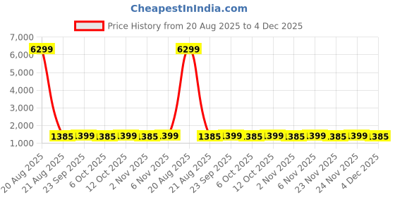 myntra.com Kuber Industries Maroon & Cream-Coloured Cotton Sofa Cover kuber industries Price History Graph from 20 Aug 2025 to 4 Dec 2025