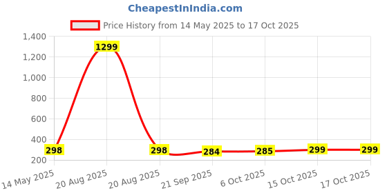 myntra.com Kuber Industries Maroon & Cream Coloured Striped Microfibre Anti Skid Mat For Bathroom kuber industries Price History Graph from 14 May 2025 to 15 Oct 2025