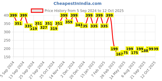 myntra.com Kuber Industries Maroon & Cream Printed Absorbent Door Mat kuber industries Price History Graph from 5 Sep 2024 to 11 Oct 2025