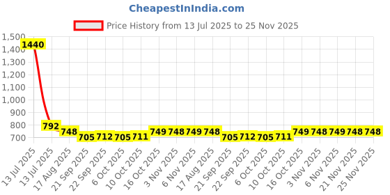 myntra.com Kuber Industries Maroon & Gold 3 Pieces Foldable Clothes Storage Box Organisers With Lid kuber industries Price History Graph from 13 Jul 2025 to 24 Nov 2025