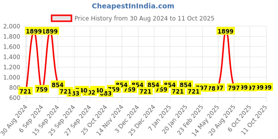 myntra.com Kuber Industries Maroon & Gold Toned 12 Pieces Regular Saree Organisers kuber industries Price History Graph from 30 Aug 2024 to 10 Oct 2025