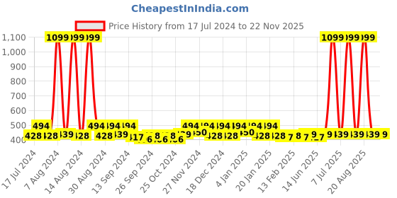myntra.com Kuber Industries Maroon & Gold toned 2 Pcs Reusable Drawer Organiser Organisers kuber industries Price History Graph from 17 Jul 2024 to 22 Nov 2025