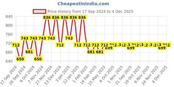 myntra.com Kuber Industries Maroon & Gold Toned 3 Pieces Printed Jewellery Organisers kuber industries Price History Graph from 17 Sep 2024 to 4 Dec 2025