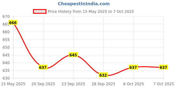 myntra.com Kuber Industries Maroon & Gold Toned 3 Pieces Printed Storage Box Organisers With Lid kuber industries Price History Graph from 15 May 2025 to 6 Oct 2025