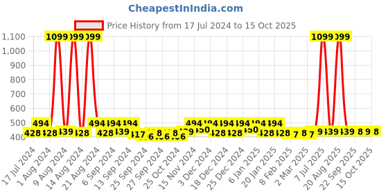 myntra.com Kuber Industries Maroon & Gold Toned 3 Pieces Reusable Multi-Utility Organisers kuber industries Price History Graph from 17 Jul 2024 to 15 Oct 2025