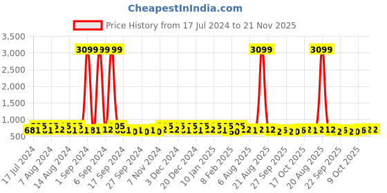 myntra.com Kuber Industries Maroon & Gold Toned 4 Pieces Printed Drawer Organisers kuber industries Price History Graph from 17 Jul 2024 to 20 Nov 2025