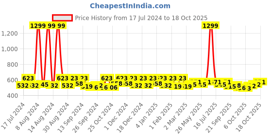myntra.com Kuber Industries Maroon & Gold Toned 5 Pieces Center Lace Square Cushion Covers kuber industries Price History Graph from 17 Jul 2024 to 15 Oct 2025