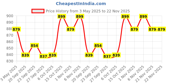 myntra.com Kuber Industries Maroon & Gold Toned 6 Pieces Printed Non Woven Drawer Storage Organizer kuber industries Price History Graph from 3 May 2025 to 22 Nov 2025