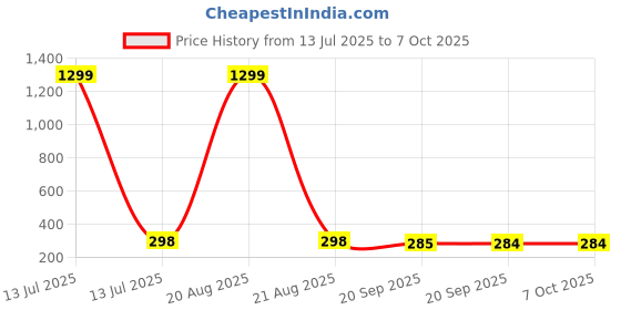myntra.com Kuber Industries Maroon & Gold Toned 6 Pieces Printed Storage Box Organisers With Lid kuber industries Price History Graph from 13 Jul 2025 to 7 Oct 2025