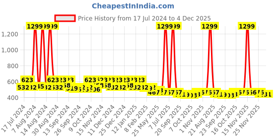 myntra.com Kuber Industries Maroon & Gold Toned 6 Pieces Self Design Organisers kuber industries Price History Graph from 17 Jul 2024 to 4 Dec 2025