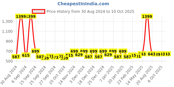 myntra.com Kuber Industries Maroon & Gold toned 9 Pieces Regular Saree Organisers kuber industries Price History Graph from 30 Aug 2024 to 10 Oct 2025