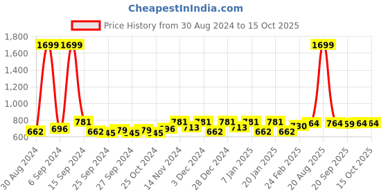myntra.com Kuber Industries Maroon & Gold toned 9 Pieces Regular Saree Organisers kuber industries Price History Graph from 30 Aug 2024 to 14 Oct 2025