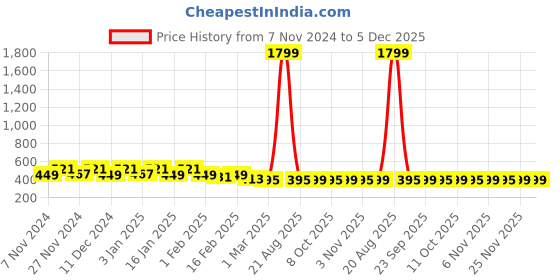 myntra.com Kuber Industries Maroon & Gold Toned Floral Printed 4-Seater Table Cover kuber industries Price History Graph from 7 Nov 2024 to 5 Dec 2025