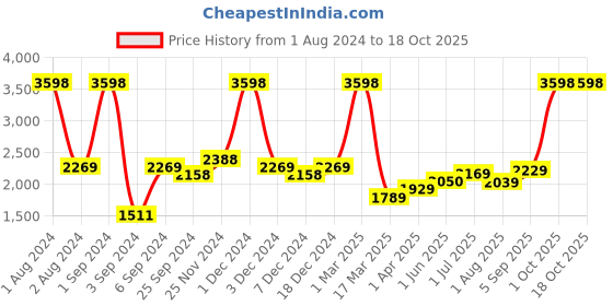 myntra.com Kuber Industries Maroon & Gold-Toned Set of 2 Copper Solid Water Bottle kuber industries Price History Graph from 1 Aug 2024 to 18 Oct 2025