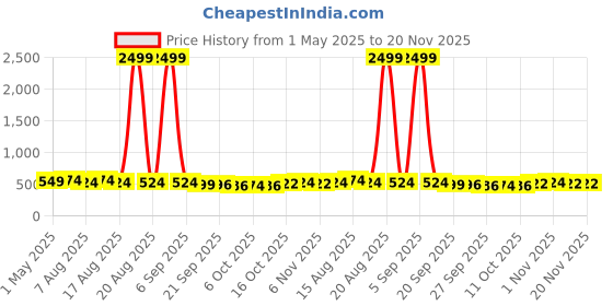 myntra.com Kuber Industries Maroon & Gold Toned Set of 2 Satin Jewellery Organiser Kit With 6 Pouches kuber industries Price History Graph from 1 May 2025 to 20 Nov 2025