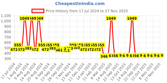 myntra.com Kuber Industries Maroon & Gold-Toned Set of 4 Floral Velvet Square Cushion Covers kuber industries Price History Graph from 17 Jul 2024 to 21 Nov 2025