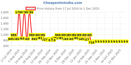 myntra.com Kuber Industries Maroon & Gold-Toned Set of 5 Floral Velvet Square Cushion Covers kuber industries Price History Graph from 17 Jul 2024 to 30 Nov 2025
