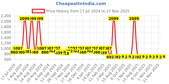 myntra.com Kuber Industries Maroon & Gold-Toned Set of 5 Floral Velvet Square Cushion Covers kuber industries Price History Graph from 17 Jul 2024 to 27 Nov 2025