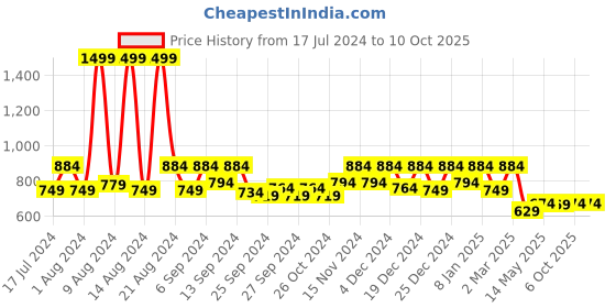 myntra.com Kuber Industries Maroon & Gold-Toned Set of 5 Square Cushion Covers kuber industries Price History Graph from 17 Jul 2024 to 9 Oct 2025