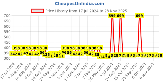 myntra.com Kuber Industries Maroon & Green 2 Pieces Printed Anti-Skid D-Shaped Doormats kuber industries Price History Graph from 17 Jul 2024 to 21 Nov 2025