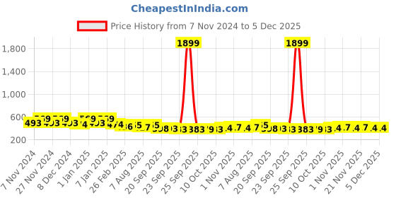 myntra.com Kuber Industries Maroon & Green 2 Pieces Printed Cushion Chair Pads kuber industries Price History Graph from 7 Nov 2024 to 5 Dec 2025