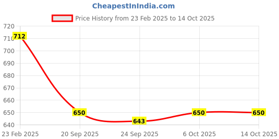 myntra.com Kuber Industries Maroon & Green 2 Pieces Printed Sitting Chair Cushion Pads kuber industries Price History Graph from 23 Feb 2025 to 13 Oct 2025