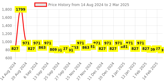 myntra.com Kuber Industries Maroon & Green 2 Pieces Rectangular Table Placemats kuber industries Price History Graph from 14 Aug 2024 to 2 Mar 2025