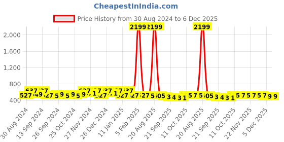 myntra.com Kuber Industries Maroon & Green 2 Pieces Self Design Jewellery Organisers kuber industries Price History Graph from 30 Aug 2024 to 5 Dec 2025