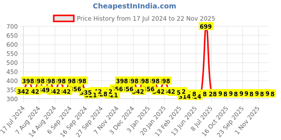 myntra.com Kuber Industries Maroon & Green 3 Pieces Anti-Skid Doormats kuber industries Price History Graph from 17 Jul 2024 to 22 Nov 2025