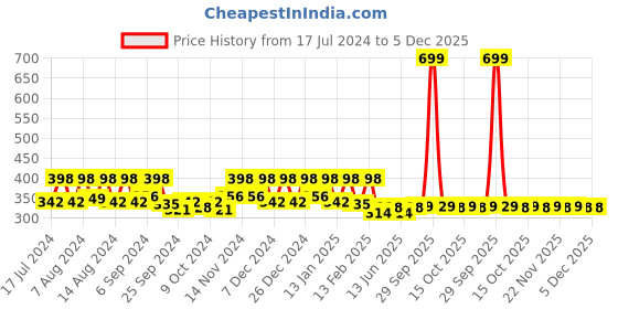 myntra.com Kuber Industries Maroon & Green 3 Pieces Anti-Skid Oval Shaped Doormats kuber industries Price History Graph from 17 Jul 2024 to 5 Dec 2025