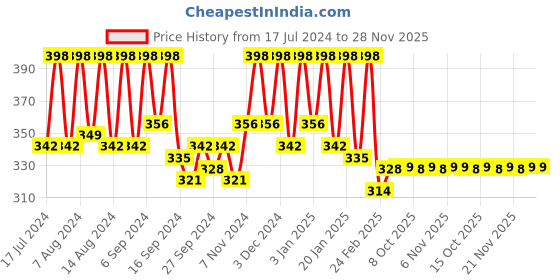 myntra.com Kuber Industries Maroon & Green 3 Pieces Anti-Skid Oval Shaped Doormats kuber industries Price History Graph from 17 Jul 2024 to 28 Nov 2025