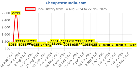 myntra.com Kuber Industries Maroon & Green 3 Pieces Kitchen Self Drying Microfiber Table Placemats kuber industries Price History Graph from 14 Aug 2024 to 22 Nov 2025