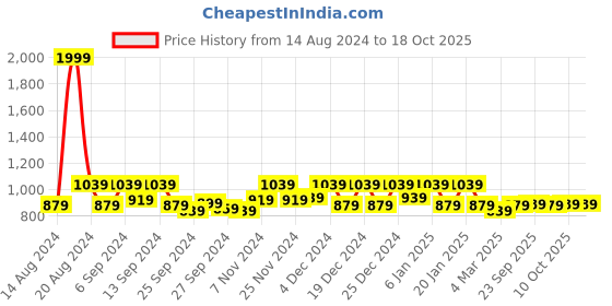 myntra.com Kuber Industries Maroon & Green 3 Pieces Kitchen Self Drying Microfiber Table Placemats kuber industries Price History Graph from 14 Aug 2024 to 17 Oct 2025