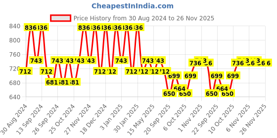 myntra.com Kuber Industries Maroon & Green 3 Pieces Self Design Jewellery Organisers kuber industries Price History Graph from 30 Aug 2024 to 25 Nov 2025