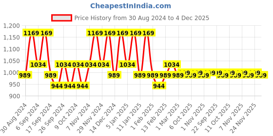 myntra.com Kuber Industries Maroon & Green 4 Pieces Self Design Jewellery Organisers kuber industries Price History Graph from 30 Aug 2024 to 4 Dec 2025