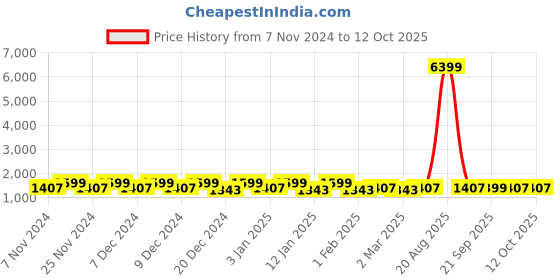 myntra.com Kuber Industries Maroon & Green 6 Pieces Printed Laundry Bag kuber industries Price History Graph from 7 Nov 2024 to 11 Oct 2025