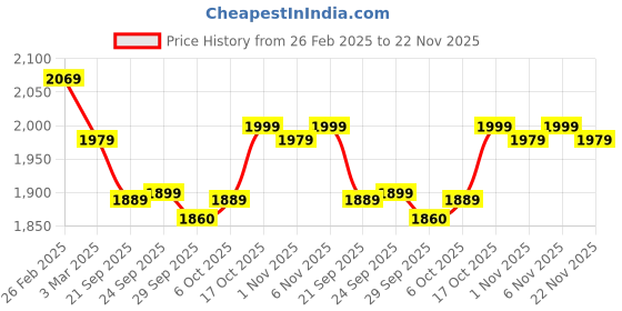myntra.com Kuber Industries Maroon & Green 6 Pieces Printed Sitting Chair Cushion Pads kuber industries Price History Graph from 26 Feb 2025 to 22 Nov 2025
