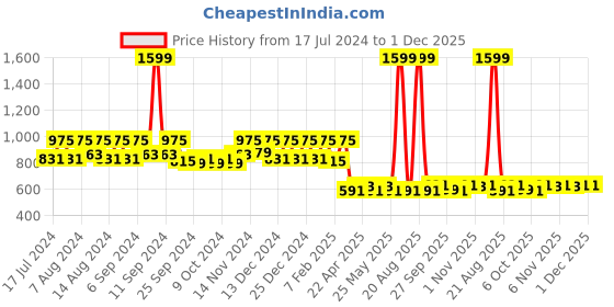 myntra.com Kuber Industries Maroon & Green Reversible Bedside Runner kuber industries Price History Graph from 17 Jul 2024 to 1 Dec 2025