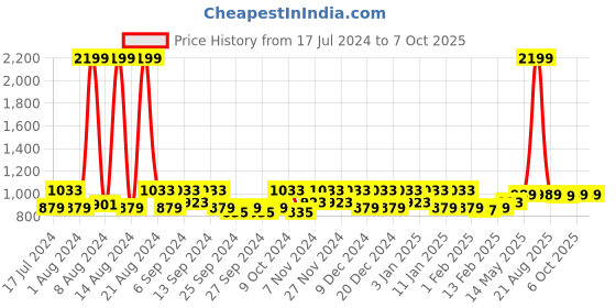myntra.com Kuber Industries Maroon & Grey 2 Pcs Cotton Rectangular Doormats kuber industries Price History Graph from 17 Jul 2024 to 6 Oct 2025