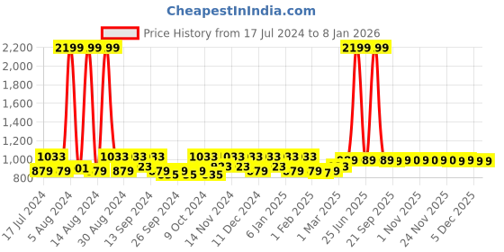 myntra.com Kuber Industries Maroon & Grey 2 Pieces Anti-Skid Doormat kuber industries Price History Graph from 17 Jul 2024 to 7 Jan 2026