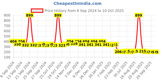 myntra.com Kuber Industries Maroon & Grey 2 Pieces AntiSlip Printed Doormats kuber industries Price History Graph from 6 Sep 2024 to 9 Oct 2025