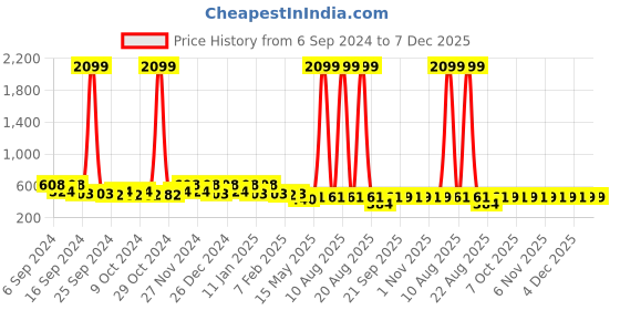 myntra.com Kuber Industries Maroon & Grey 2 Pieces Embroidery Anti-Skid Doormats kuber industries Price History Graph from 6 Sep 2024 to 7 Dec 2025