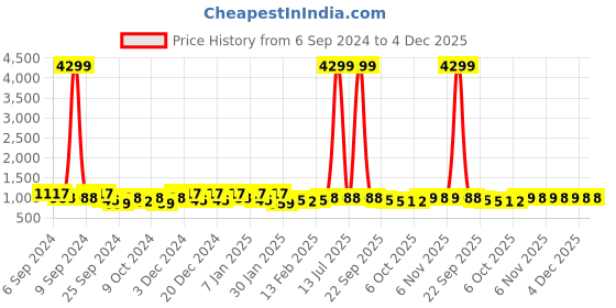 myntra.com Kuber Industries Maroon & Grey 2 Pieces Printed Cotton 450 GSM Bath Towel kuber industries Price History Graph from 6 Sep 2024 to 4 Dec 2025